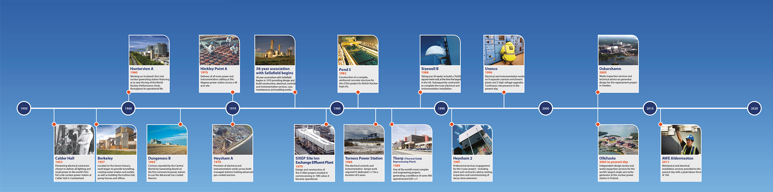 timeline